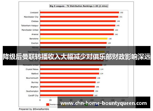 降级后曼联转播收入大幅减少对俱乐部财政影响深远